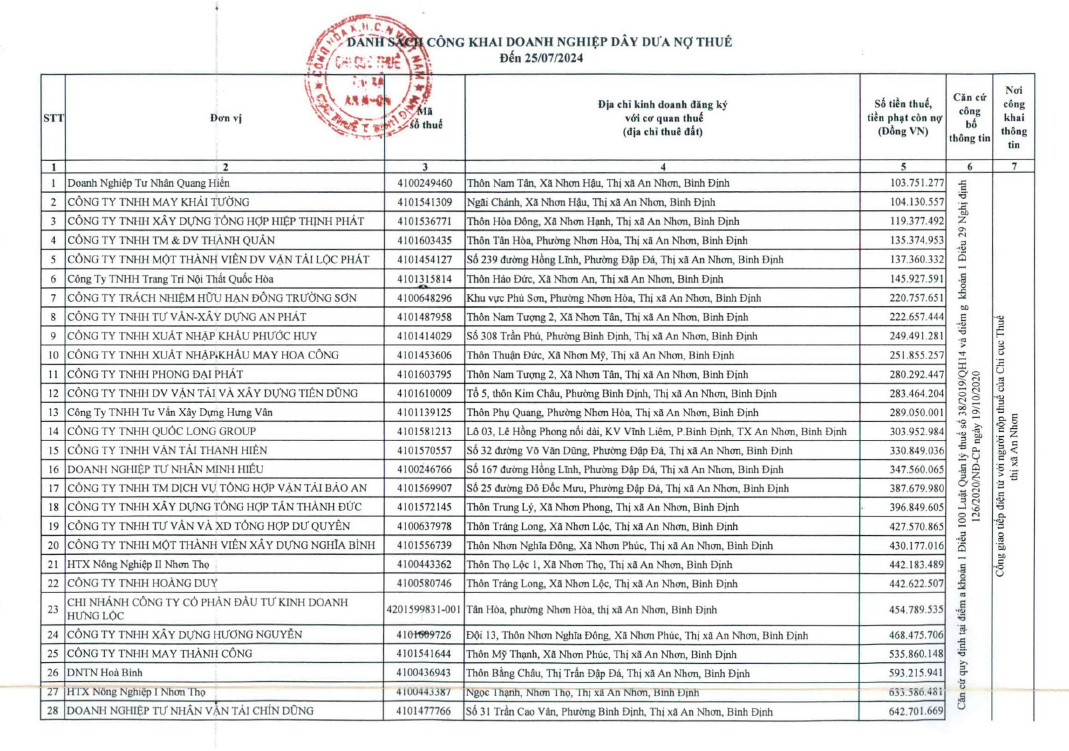 Danh sách công khai doanh nghiệp dây dưa nợ thuế đến ngày 25/7/2024